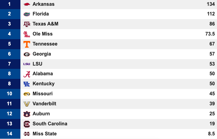 Women's scores