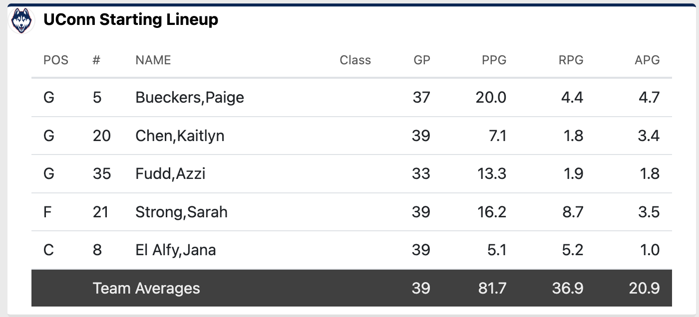 UConn lineup