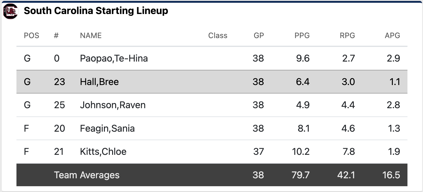 Lineups