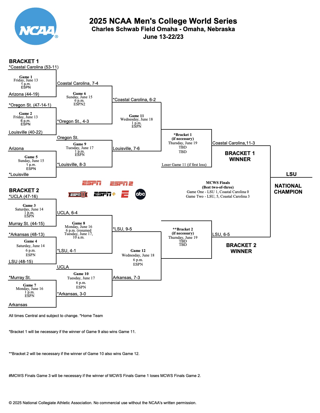 The final 2025 Men's College World Series bracket