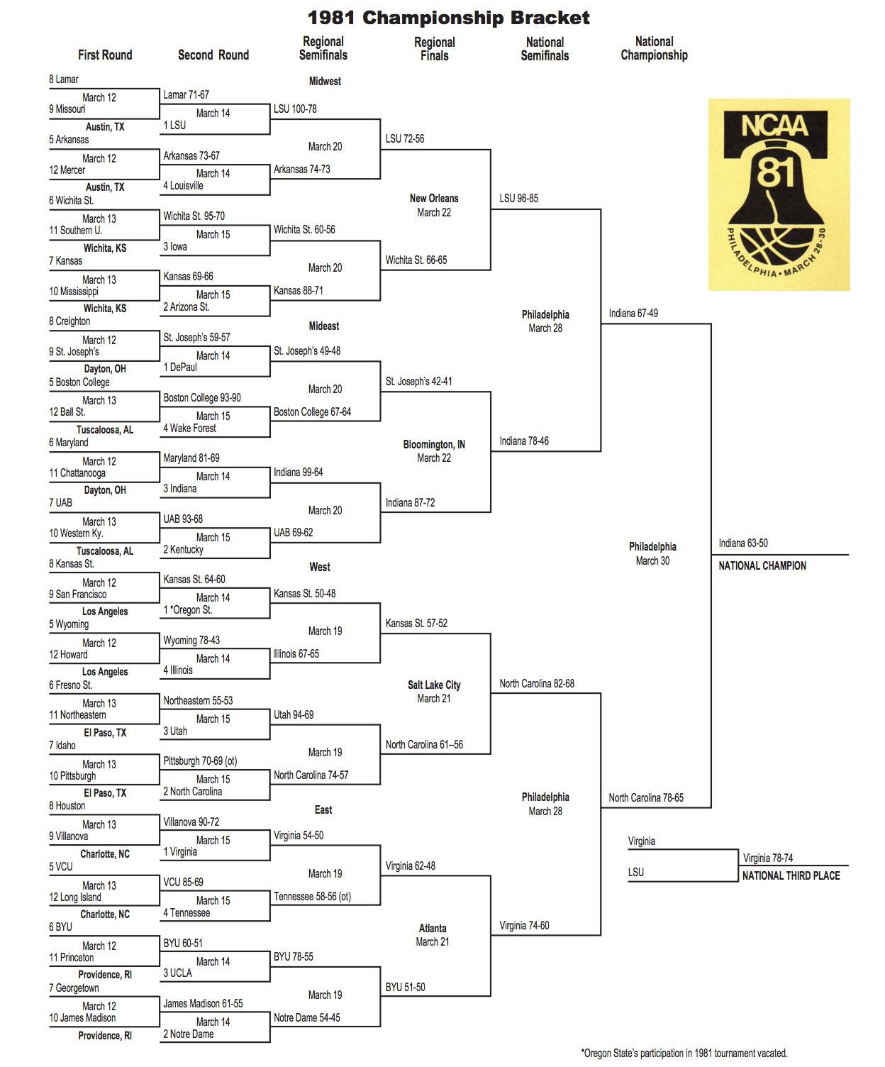 This is the 1981 NCAA tournament bracket.