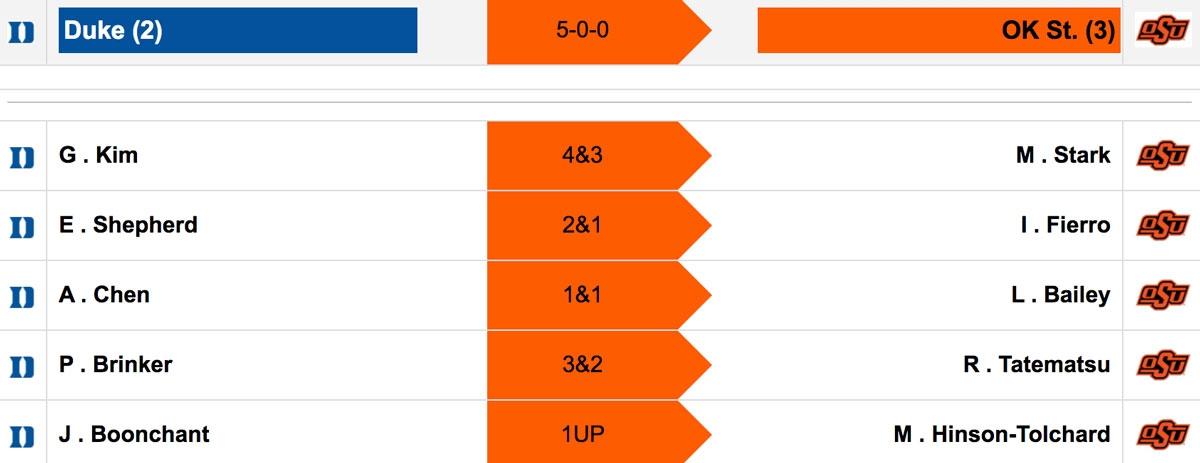 Oklahoma State women's golf beat Duke