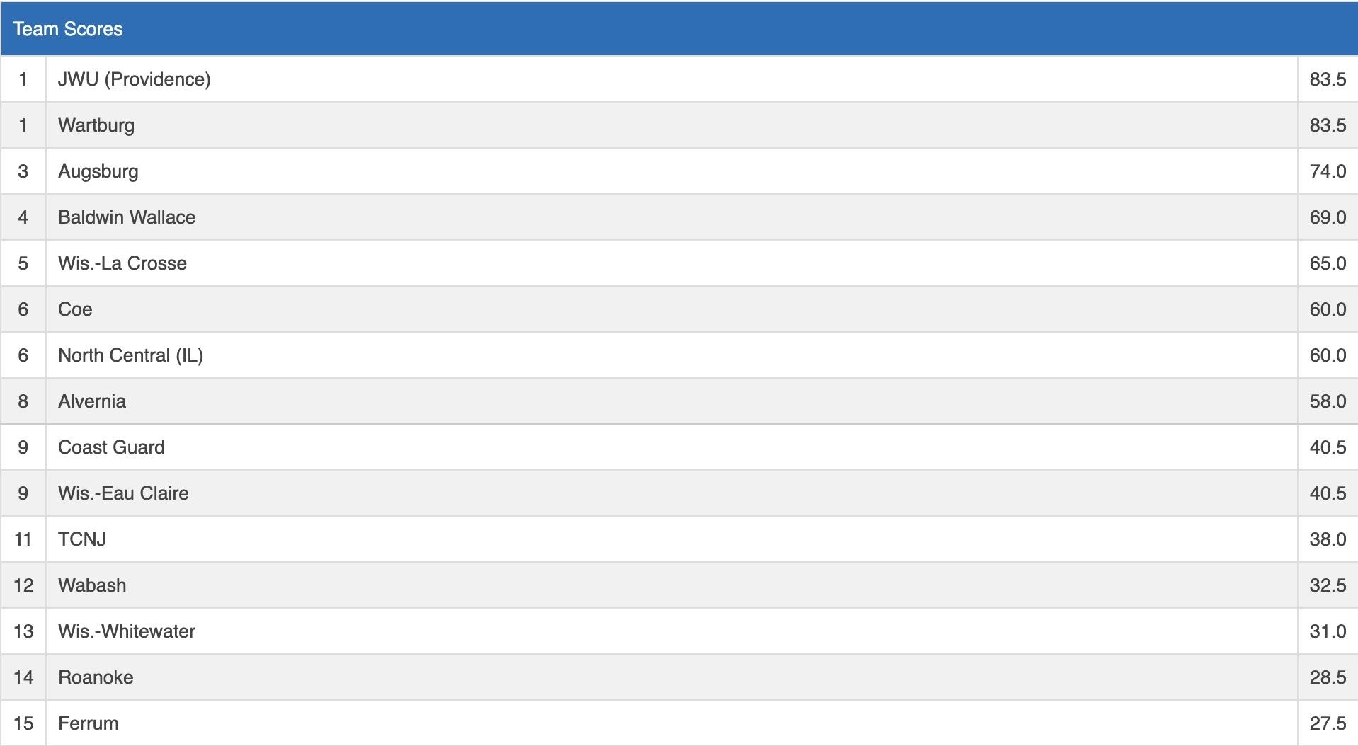 2025 DIII wrestling final team results