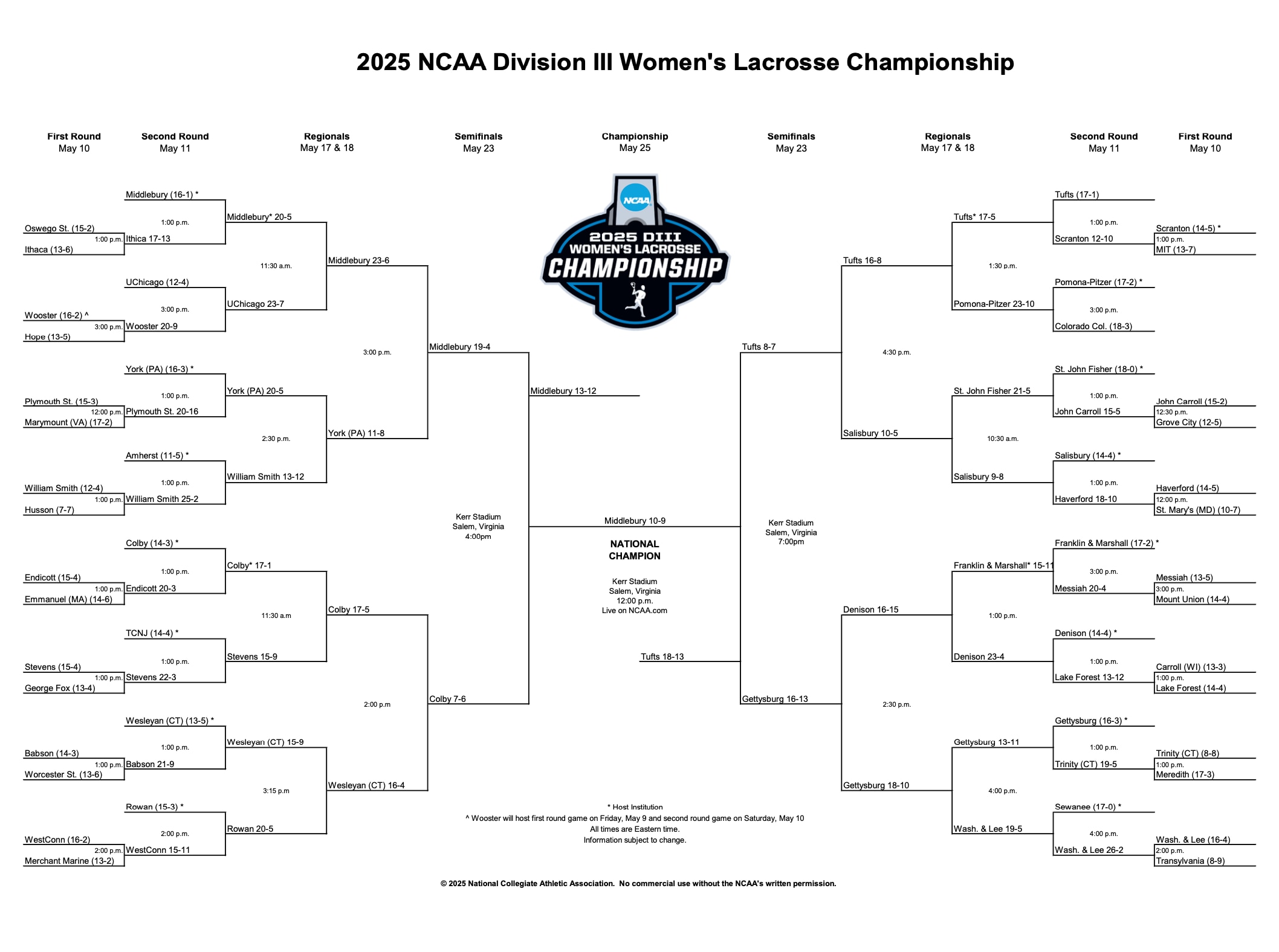 DIII women's lacrosse bracket